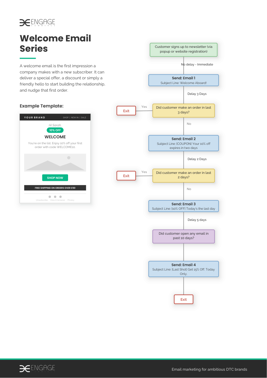 A page from the eCommerce Email Automation Playbook headed Welcome Email Series: an example template beside the flow drawn as a decision tree, with the sends, the delays, the splits and the exits
