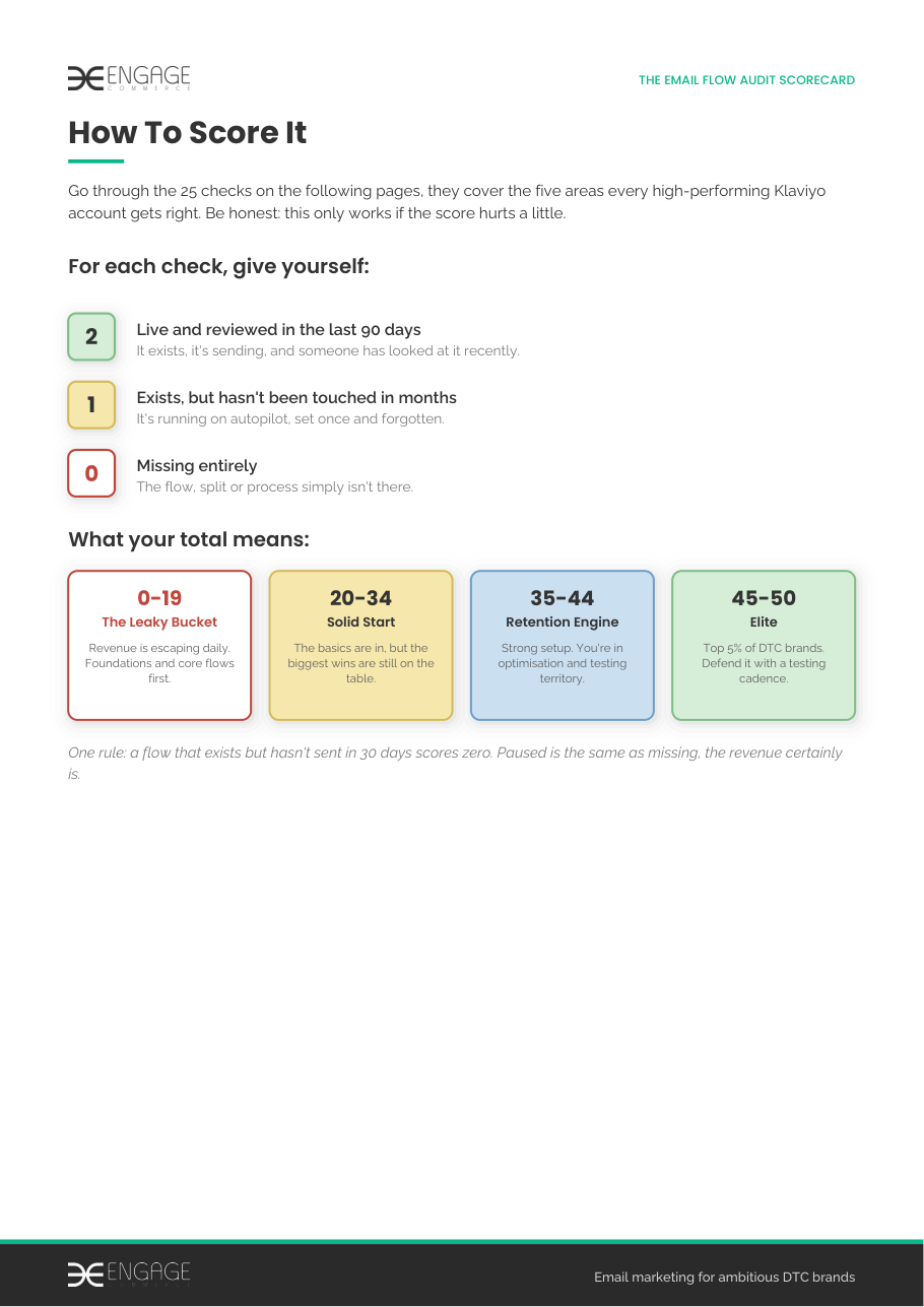 A page from The Email Flow Audit Scorecard headed How To Score It: the three scores a check can earn, and the four bands a total falls into, from The Leaky Bucket to Elite