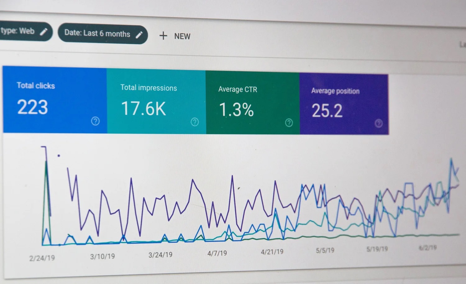 A Google Search Console performance report photographed on a screen, coloured metric tiles above a jagged line graph of clicks and impressions