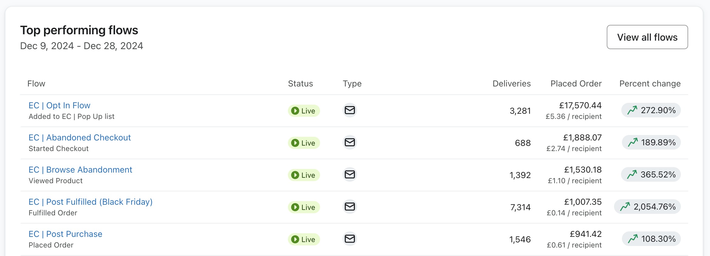 A Klaviyo top performing flows report from a client account, listing the opt in, abandoned checkout, browse abandonment, post fulfilled and post purchase flows with what each one placed