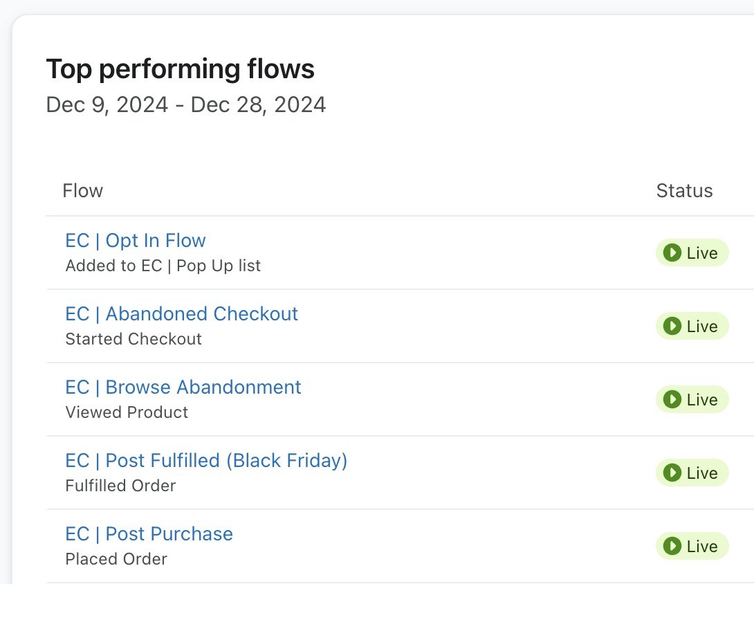 A top performing flows card inside a live client account, with the post purchase flow running on a placed order trigger and its status, like every other flow in the list, reading live