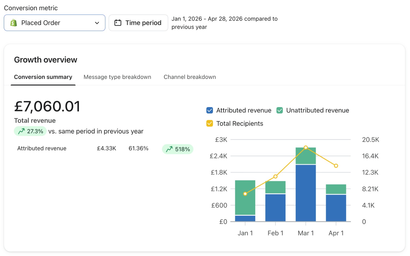 A Klaviyo growth overview from a client account for January to April 2026, showing attributed against unattributed revenue by month with the recipient count plotted over it