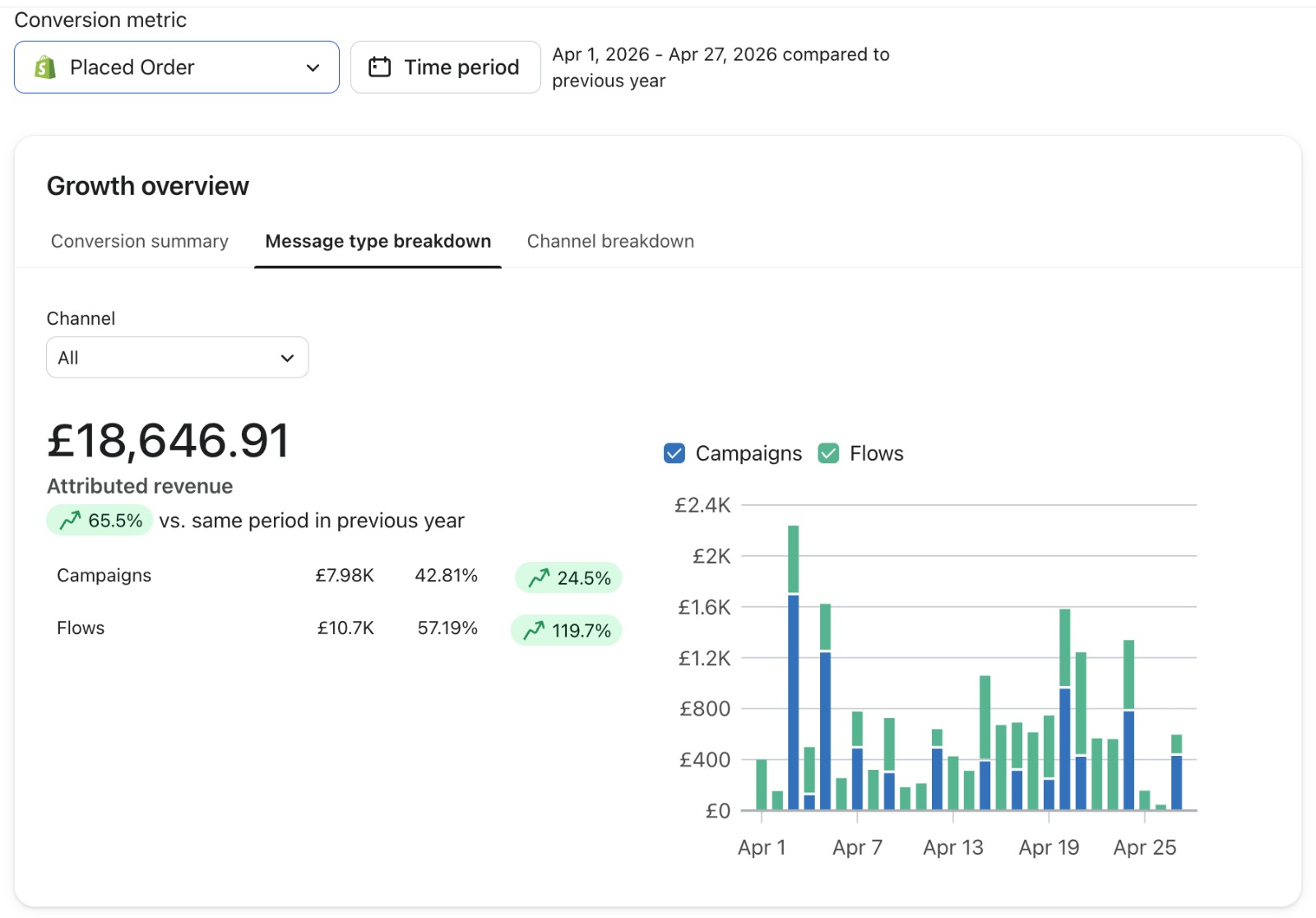 A Klaviyo growth overview from a client account broken down by day for one month, with campaign and flow revenue stacked on each date