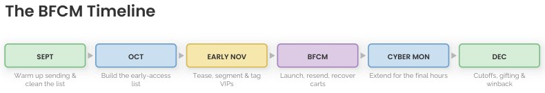 A six step timeline running from September list warming through October early access, early November teasers, Black Friday and Cyber Monday to a December step labelled cut-offs, gifting and winback