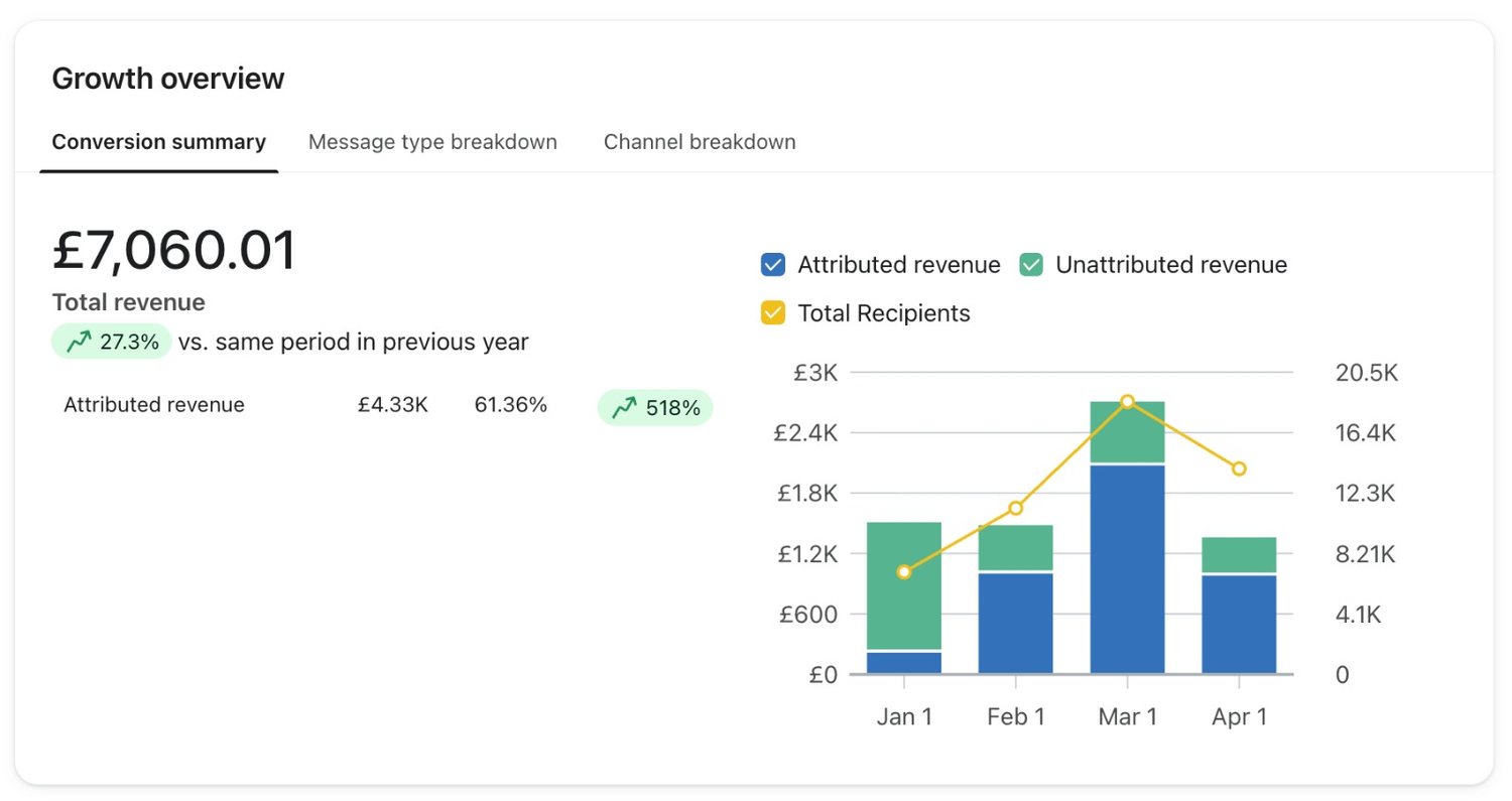 A Klaviyo growth overview inside a live client account, attributed revenue against unattributed month by month with the total recipient count drawn over the bars