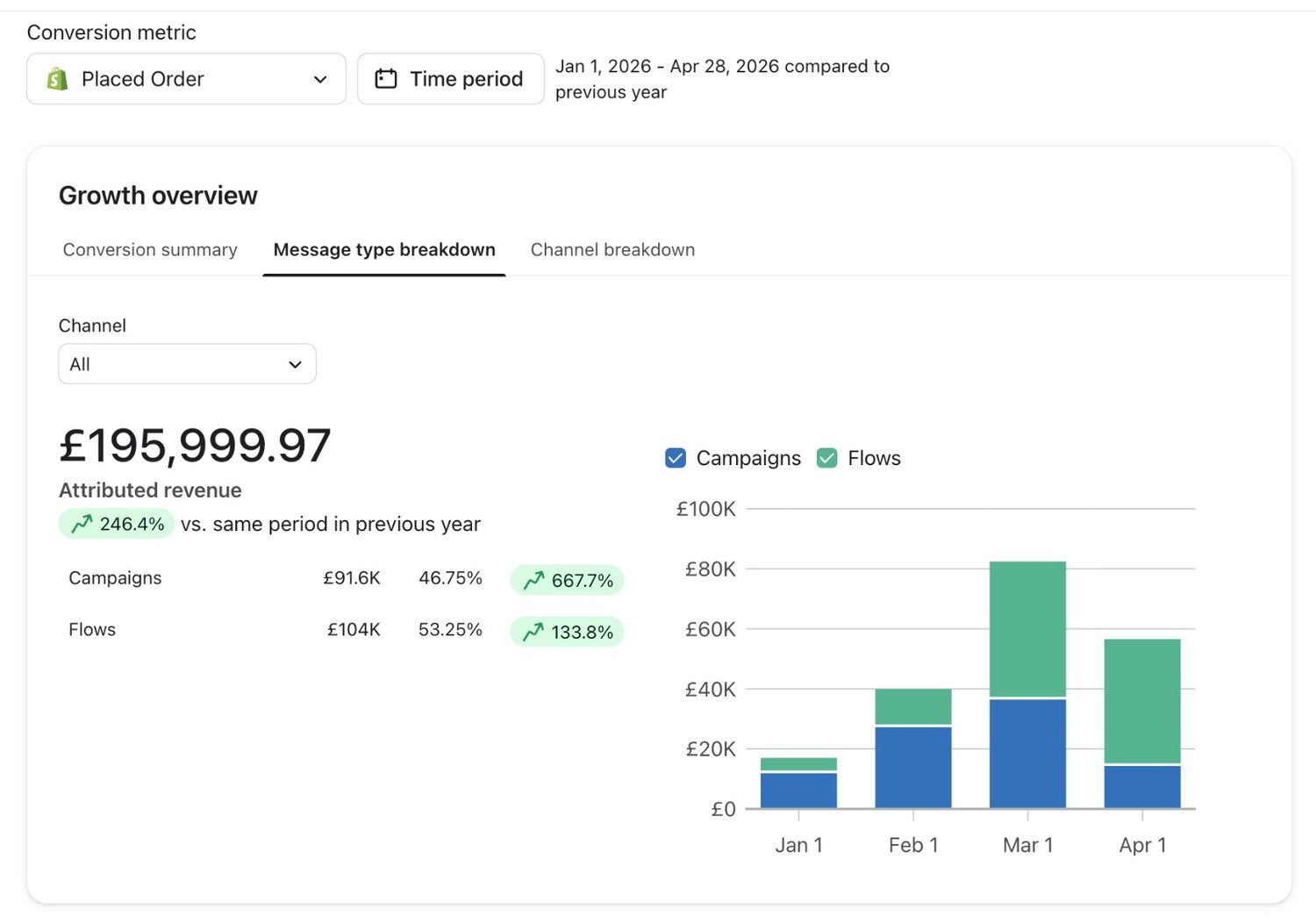 A Klaviyo growth overview inside a live client account, splitting attributed revenue between campaigns and flows month by month