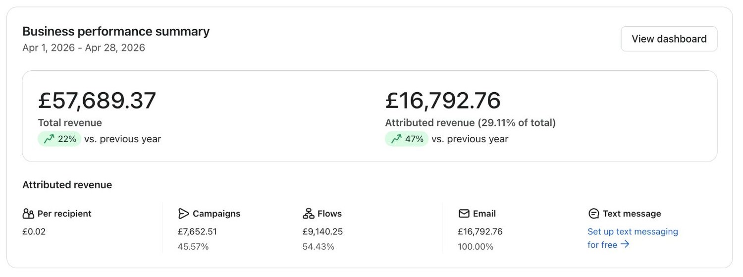 A Klaviyo business performance summary for one month inside a live client account, with the campaigns and flows split printed on it