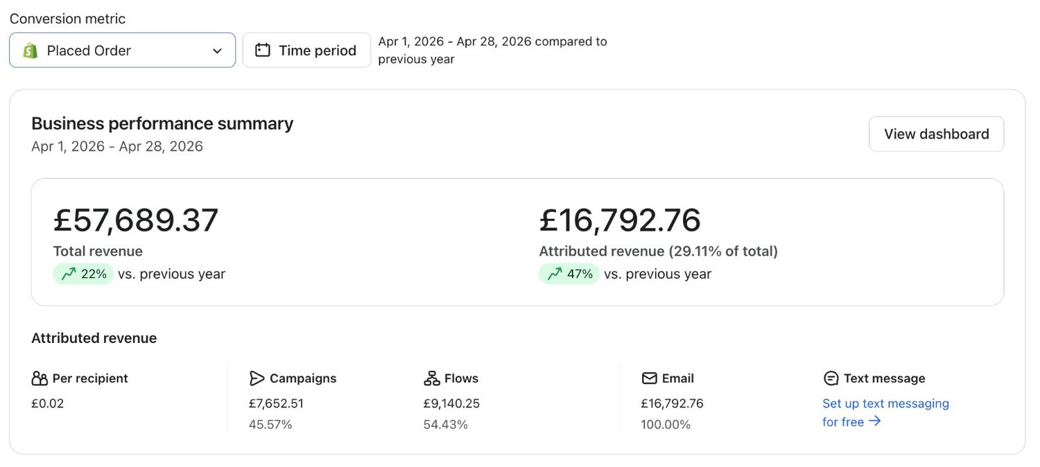 A Klaviyo business performance summary inside a live client account, showing total and attributed revenue for a month with the attributed revenue split per recipient, by campaigns and by flows