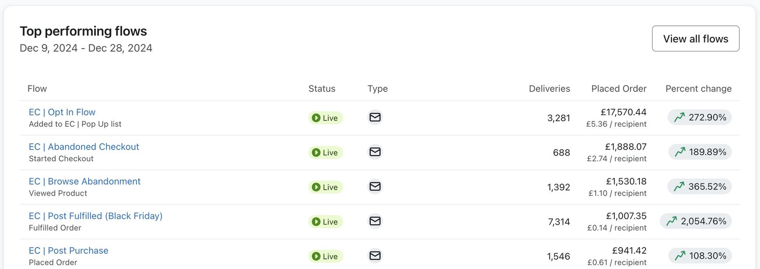 A live client Klaviyo account listing its top performing flows