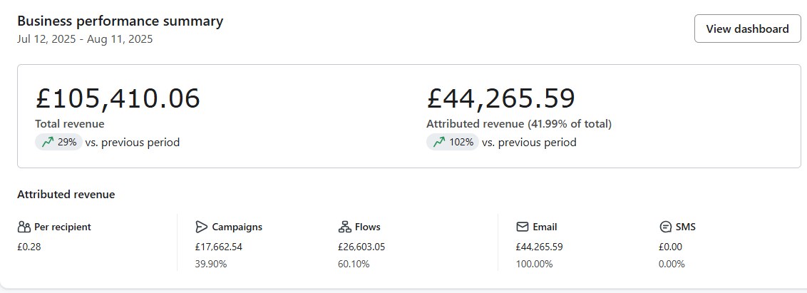 A Klaviyo business performance summary for a summer month inside a live client account, campaigns and flows split