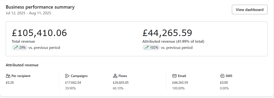 A business performance summary inside a live client Klaviyo account, total revenue beside the share of it the email channel is credited with