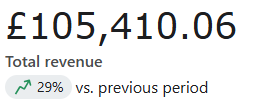 A Klaviyo business performance summary inside a live client account: total revenue beside the revenue attributed to email